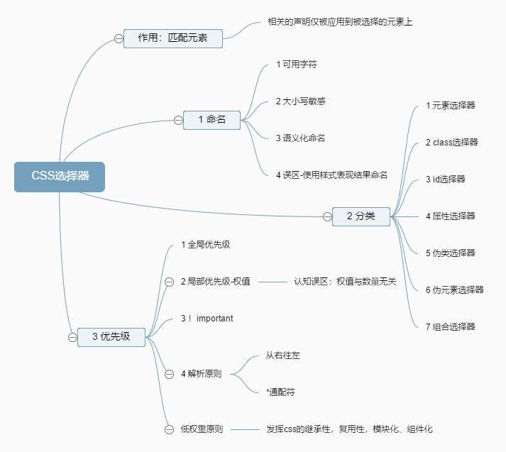 CSS-selector